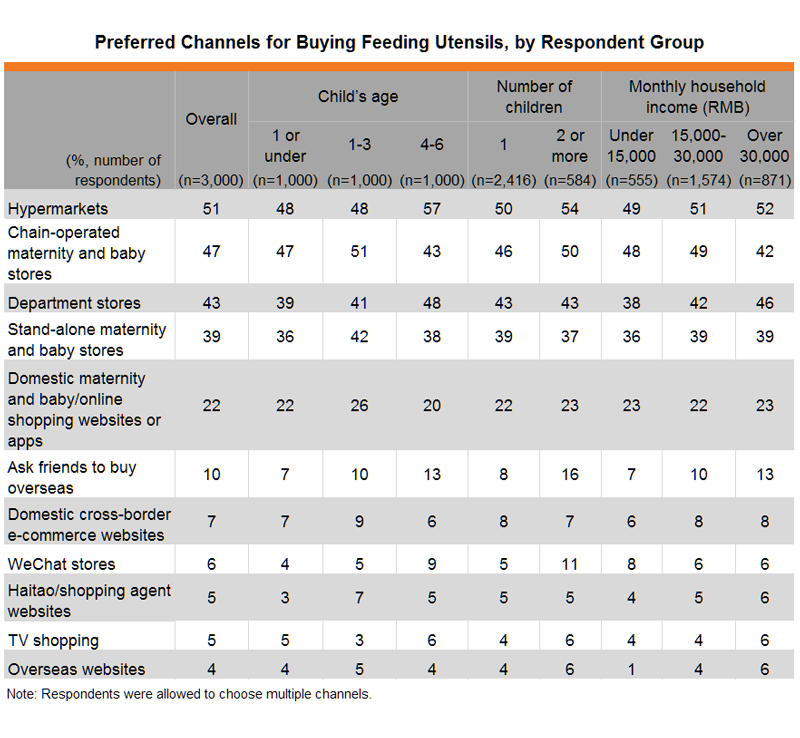 Table: Preferred Channels for Buying Feeding Utensils, by Respondent Group