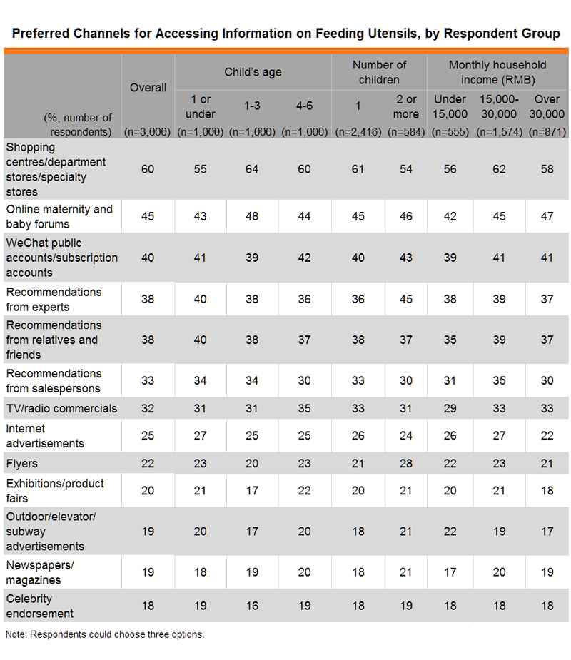 Table: Preferred Channels for Accessing Information on Feeding Utensils, by Respondent Group