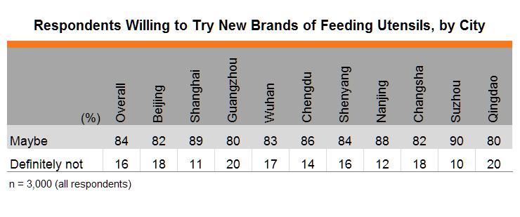 Table: Respondents Willing to Try New Brands of Feeding Utensils, by City