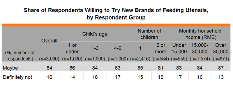 Table: Share of Respondents Willing to Try New Brands of Feeding Utensils, by Respondent Group