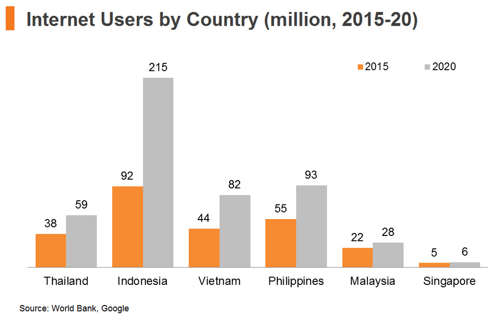 Chart: Internet Users by Country (million, 2015-20)