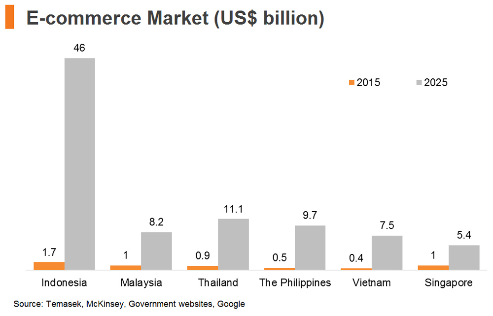 Chart: E-commerce Market (US$ billion)