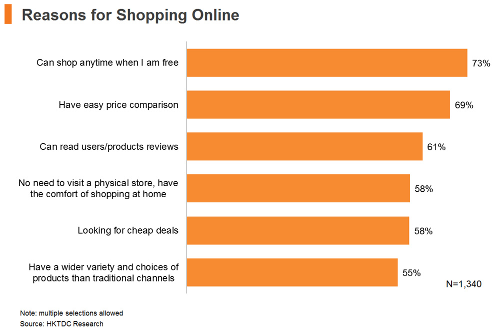 Chart: Reasons for Shopping Online Chart: Reasons for Shopping Online