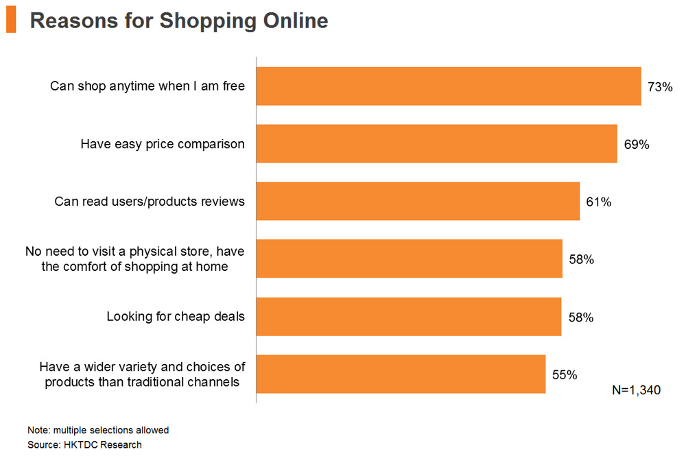 Chart: Reasons for Shopping Online