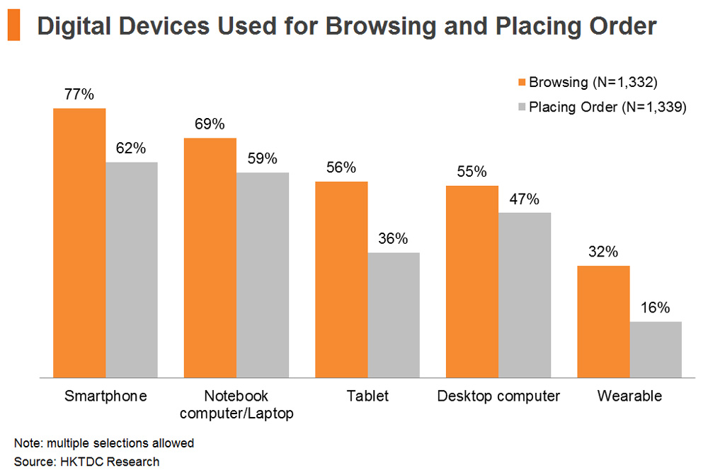 Chart: Digital Devices Used for Browsing and Placing Order