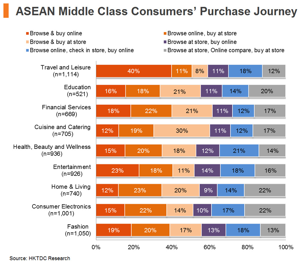 Chart: ASEAN Middle Class Consumers’ Purchase Journey Chart: ASEAN Middle Class Consumers’ Purchase Journey