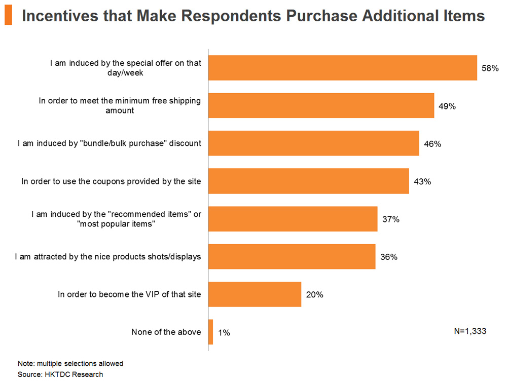 Chart: Incentives that Make Respondents Purchase Additional Items Chart: Incentives that Make Respondents Purchase Additional Items