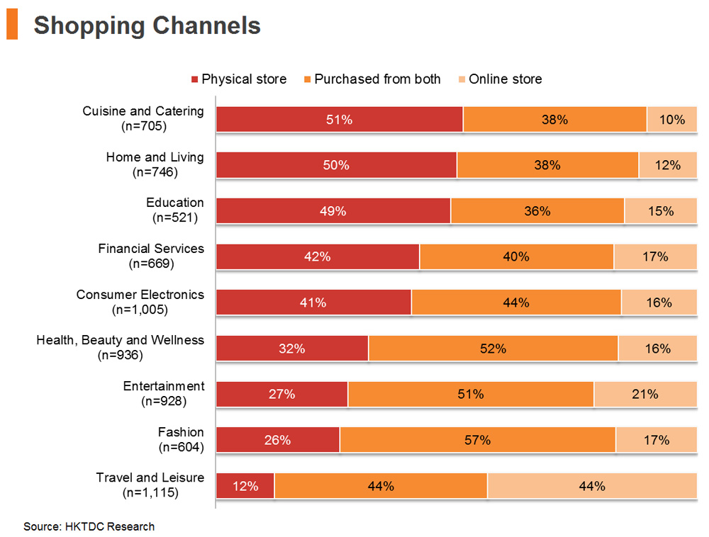 Chart: Shopping Channels