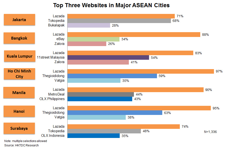 Chart: Top Three Websites in Major ASEAN Cities