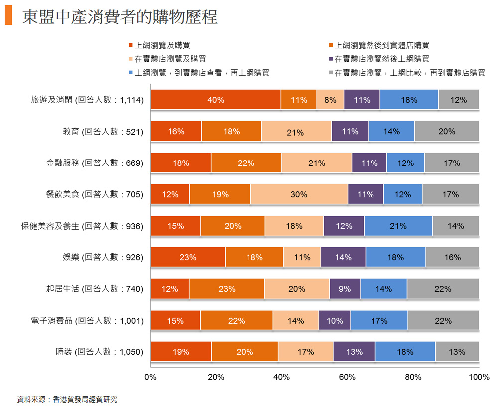 图: 东盟中产消费者的购物历程