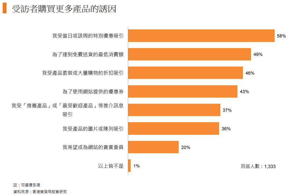 图: 受访者购买更多产品的诱因