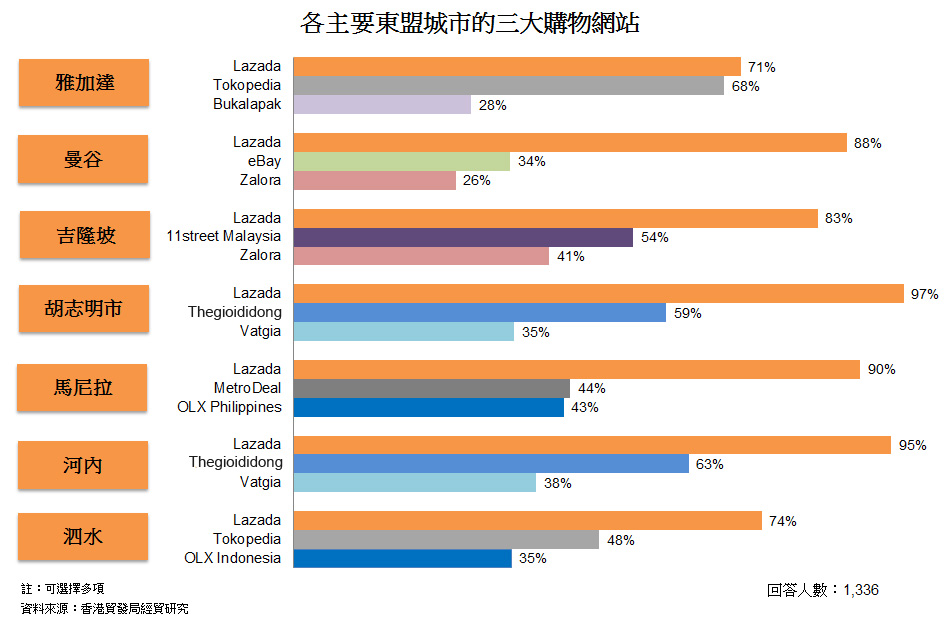 图: 各主要东盟城市的三大购物网站