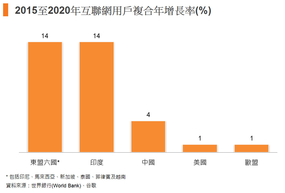 图: 2015至2020年互联网用户复合年增长率(%)