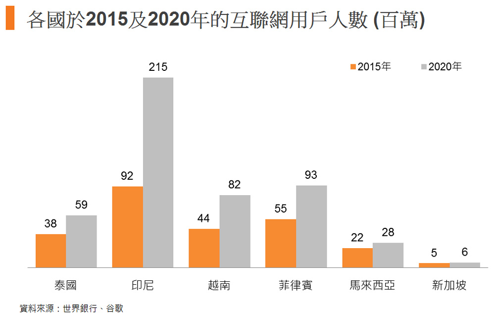 图: 各国于2015及2020年的互联网用户人数 (百万)