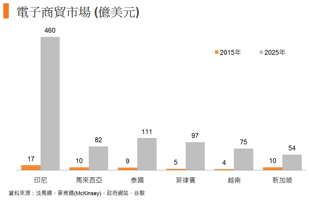 图: 电子商贸市场 (亿美元)