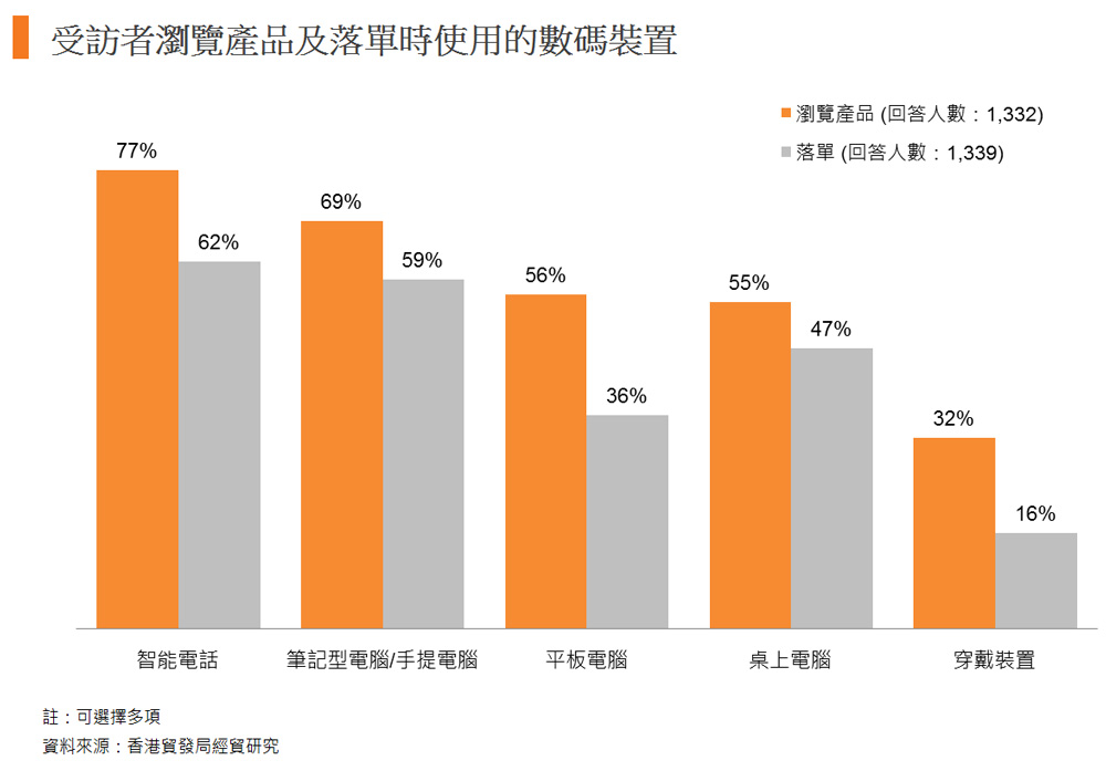 图: 受访者浏览产品及落单时使用的数码装置