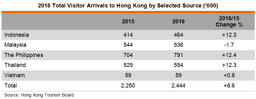 Table: 2016 Total Visitor Arrivals to Hong Kong by Selected Source (‘000)