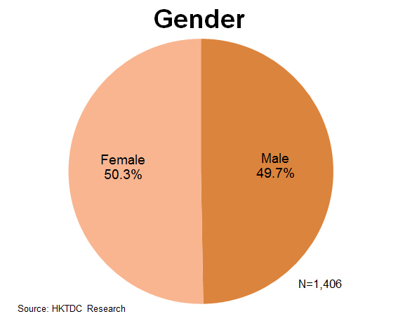 Chart: Gender