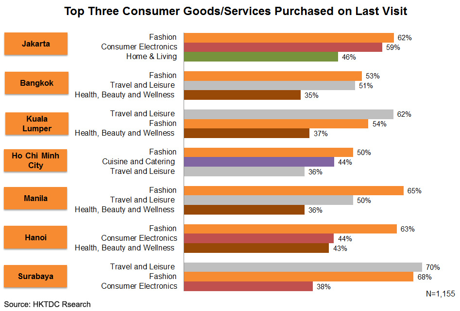 Chart: Top Three Consumer Goods or Services Purchased on Last Visit