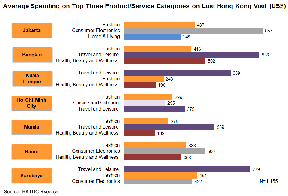 Chart: Average Spending on Top Three Product or Service Categories on Last Hong Kong Visit (US$)
