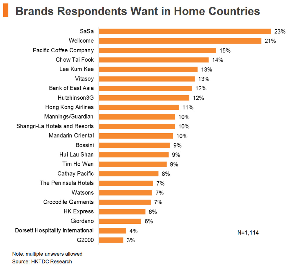 Chart: Brands Respondents Want in Home Countries