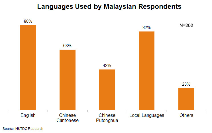 Chart: Languages Used by Malaysian Respondents