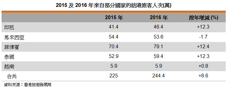 表: 2015及2016年来自部分国家的访港旅客人次(万) 表: 2015及2016年来自部分国家的访港旅客人次(万)