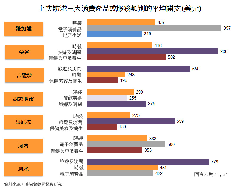 图: 上次访港三大消费产品或服务类别的平均开支 (美元) 图: 上次访港三大消费产品或服务类别的平均开支 (美元)