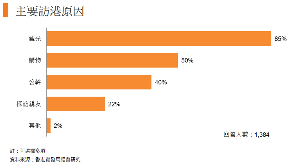 图: 主要访港原因 图: 主要访港原因