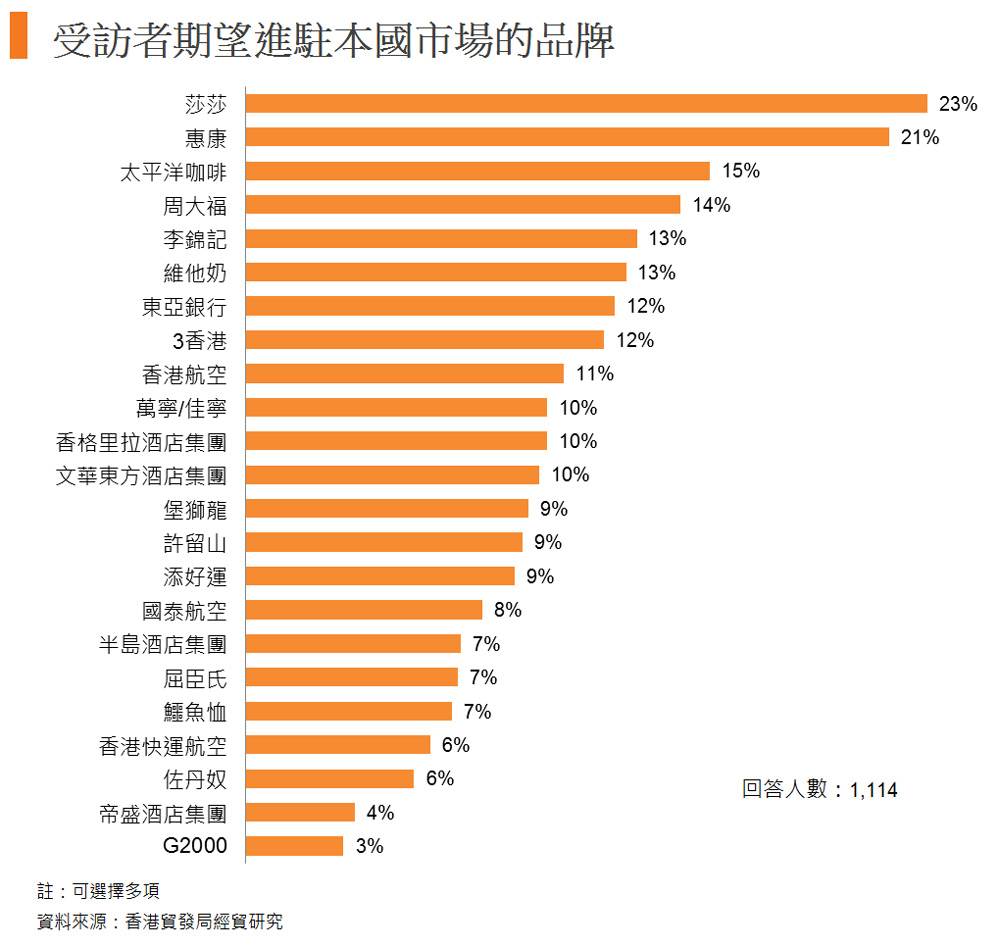 图: 受访者期望进驻本国市场的品牌 图: 受访者期望进驻本国市场的品牌