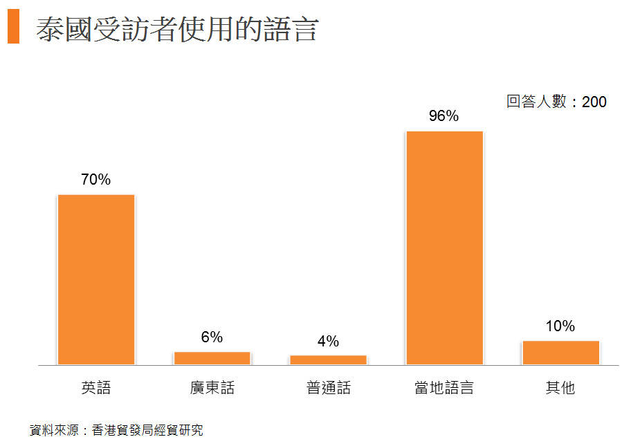 图: 泰国受访者使用的语言 图: 泰国受访者使用的语言