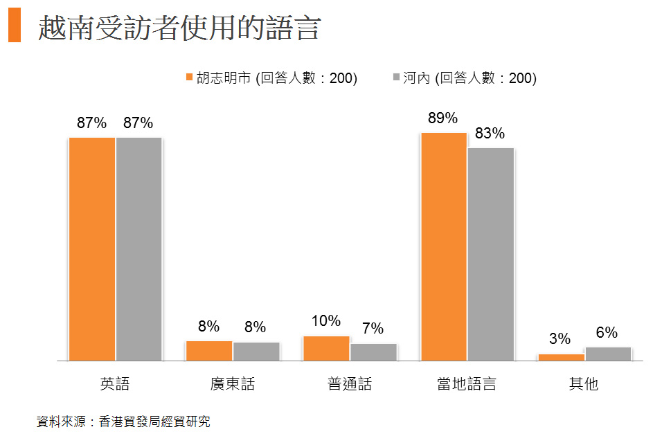 图: 越南受访者使用的语言 图: 越南受访者使用的语言