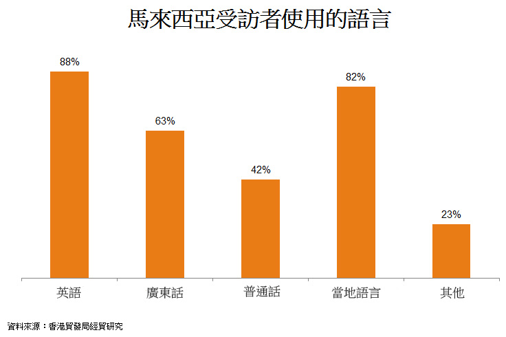 图: 马来西亚受访者使用的语言 图: 马来西亚受访者使用的语言
