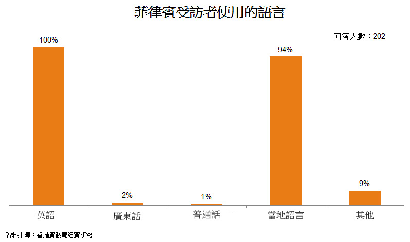 图: 菲律宾受访者使用的语言 图: 菲律宾受访者使用的语言