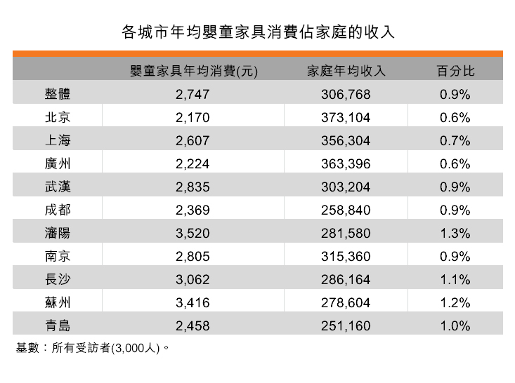 表:各城市年均婴童家具消费占家庭的收入 表:各城市年均婴童家具消费占家庭的收入