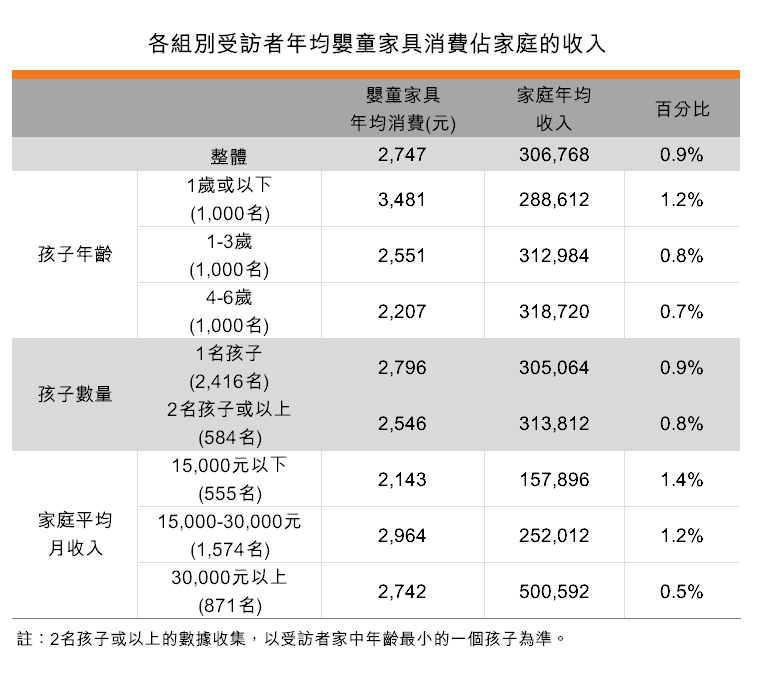 表:各组别受访者年均婴童家具消费占家庭的收入 表:各组别受访者年均婴童家具消费占家庭的收入