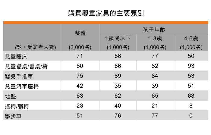 表:购买婴童家具的主要类别 表:购买婴童家具的主要类别