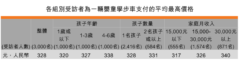 表:各组别受访者为一辆婴童学步车支付的平均最高价格 表:各组别受访者为一辆婴童学步车支付的平均最高价格