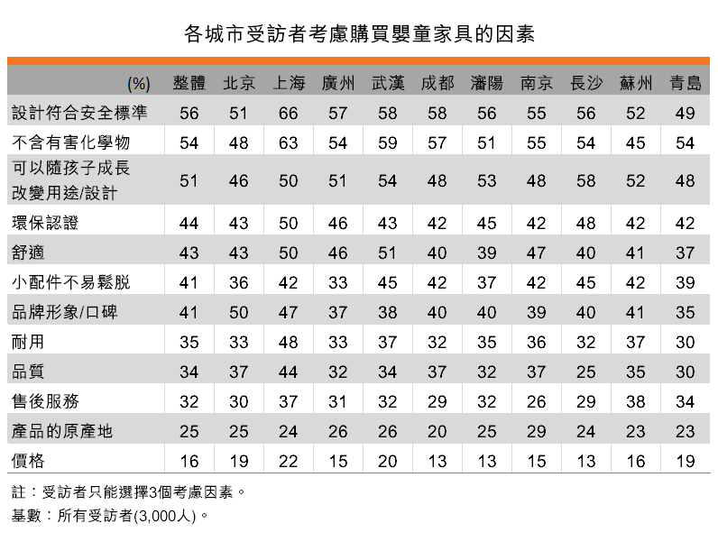 表:各城市受访者考虑购买婴童家具的因素 表:各城市受访者考虑购买婴童家具的因素