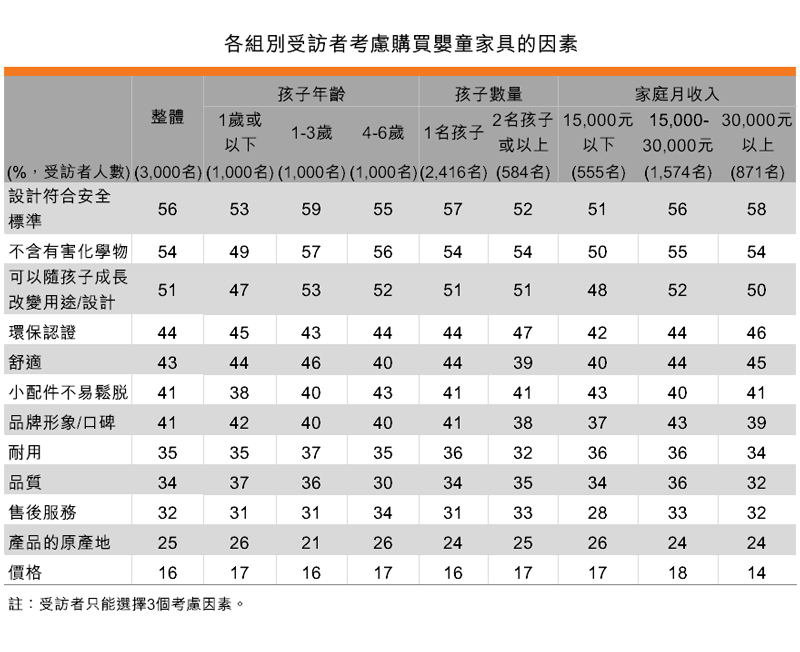 表:各组别受访者考虑购买婴童家具的因素 表:各组别受访者考虑购买婴童家具的因素