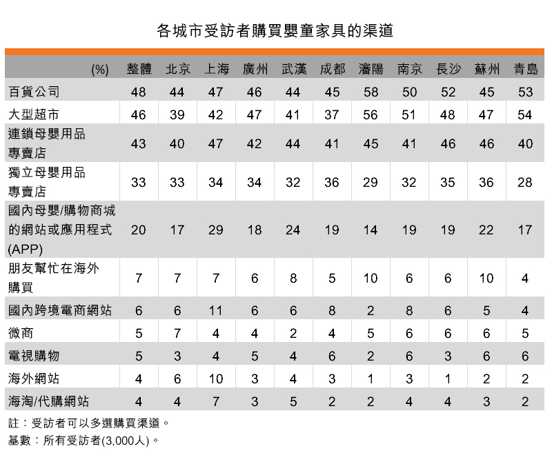 表:各城市受访者购买婴童家具的渠道 表:各城市受访者购买婴童家具的渠道