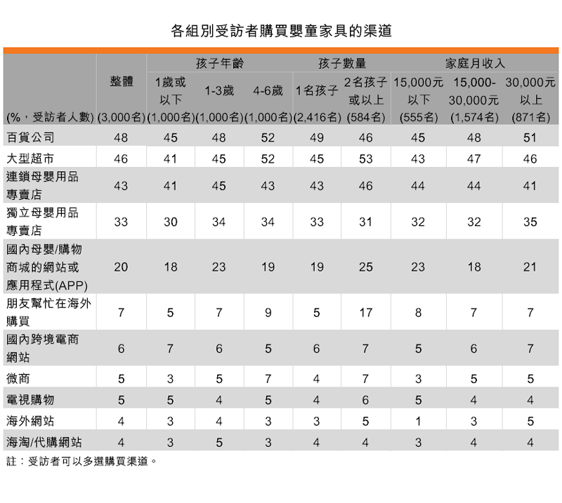 表:各组别受访者购买婴童家具的渠道 表:各组别受访者购买婴童家具的渠道