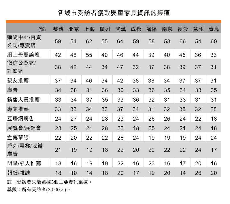 表:各城市受访者获取婴童家具资讯的渠道 表:各城市受访者获取婴童家具资讯的渠道