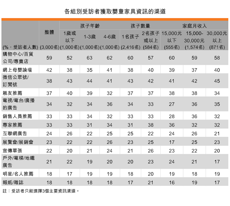 表:各组别受访者获取婴童家具资讯的渠道 表:各组别受访者获取婴童家具资讯的渠道
