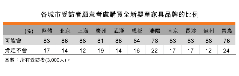 表:各城市受访者愿意考虑购买全新婴童家具品牌的比例 表:各城市受访者愿意考虑购买全新婴童家具品牌的比例
