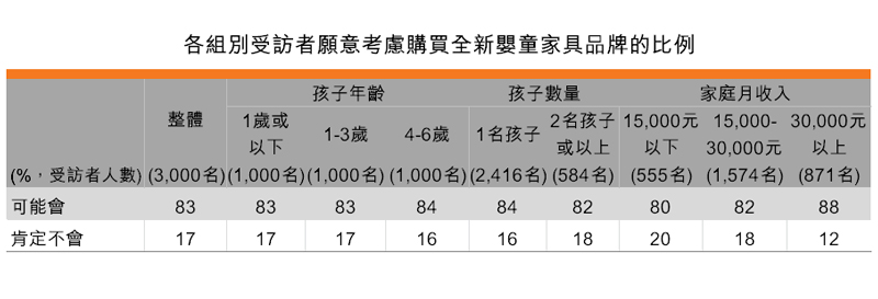 表:各组别受访者愿意考虑购买全新婴童家具品牌的比例 表:各组别受访者愿意考虑购买全新婴童家具品牌的比例