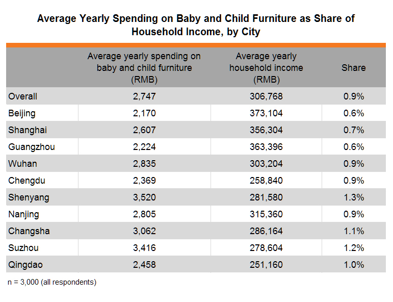 Table: Average Yearly Spending on Baby and Child Furniture as Share of Household Income, by City