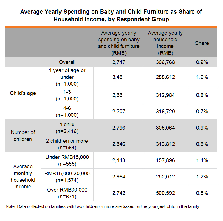 Table: Average Yearly Spending on Baby and Child Furniture as Share of Household Income