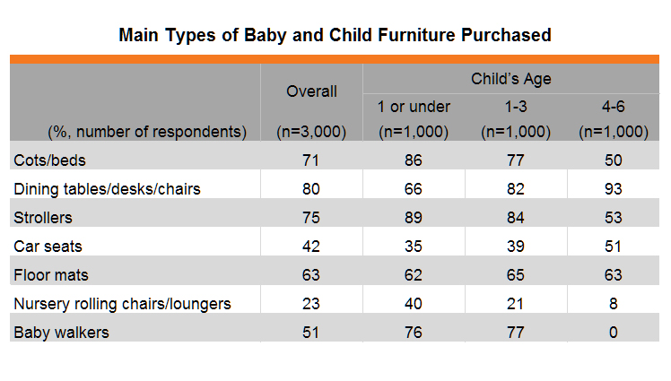 Table: Main Types of Baby and Child Furniture Purchased