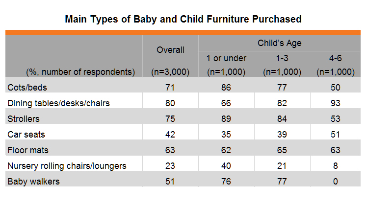 Table: Main Types of Baby and Child Furniture Purchased Table: Main Types of Baby and Child Furniture Purchased